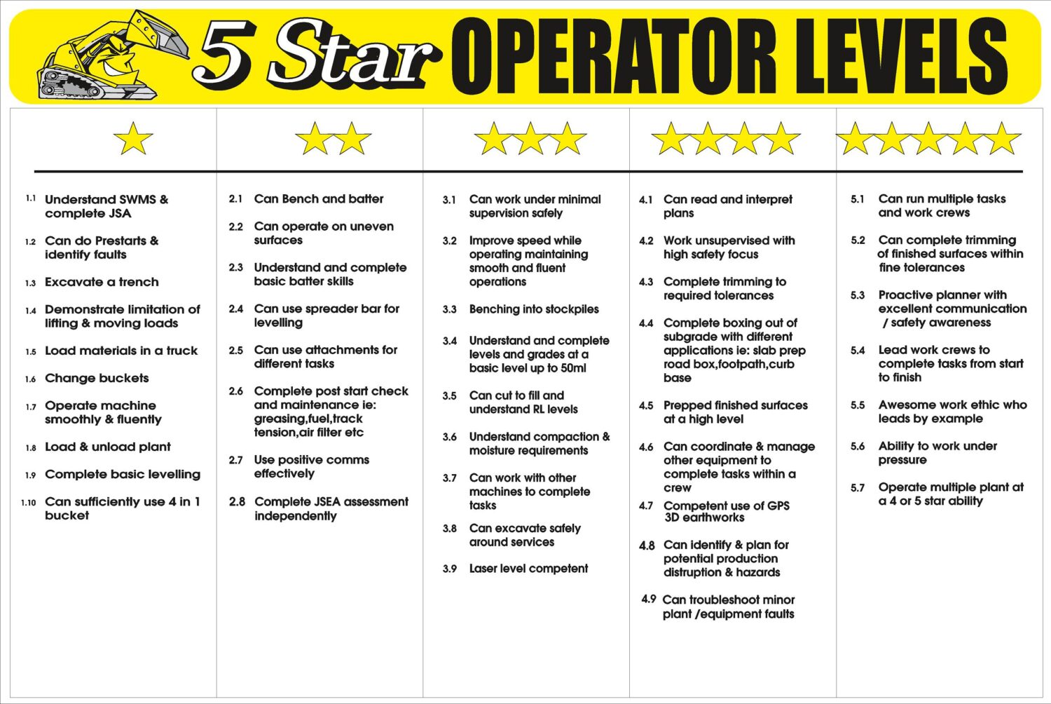 5 Star Operator Levels by Diggerman