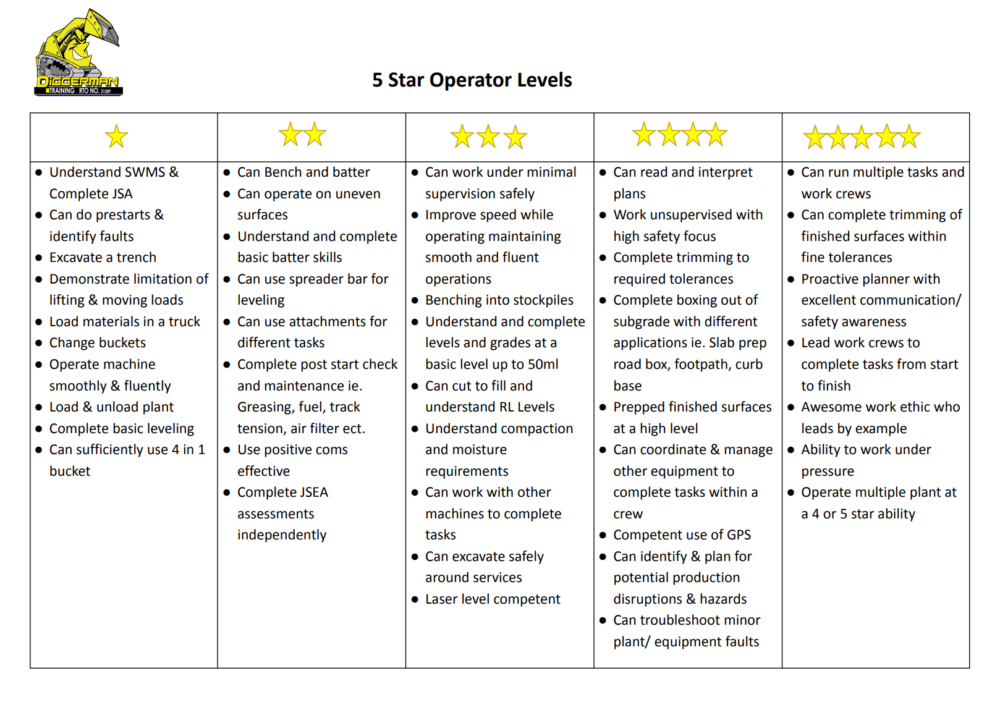 Diggerman Training 5 Star Operator Levels